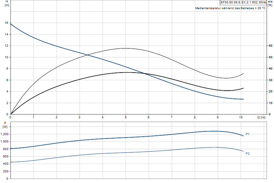 https://raleo.de:443/files/img/11ef9d46318033bb8d46d30dc7c170ee/original_size/Grundfos_EF30.50.09.E.EX.2.1.502_5700312521754_curve_96877518.png