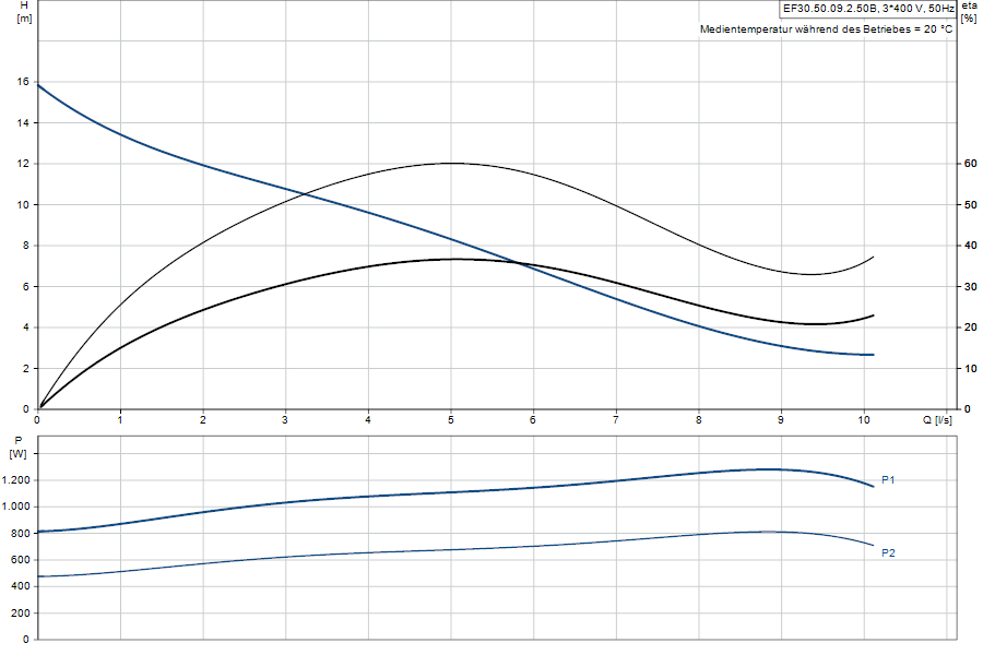 https://raleo.de:443/files/img/11ef9d46431bedd08d46d30dc7c170ee/original_size/Grundfos_EF30.50.09.2.50B_5700396854052_curve_96115115.png