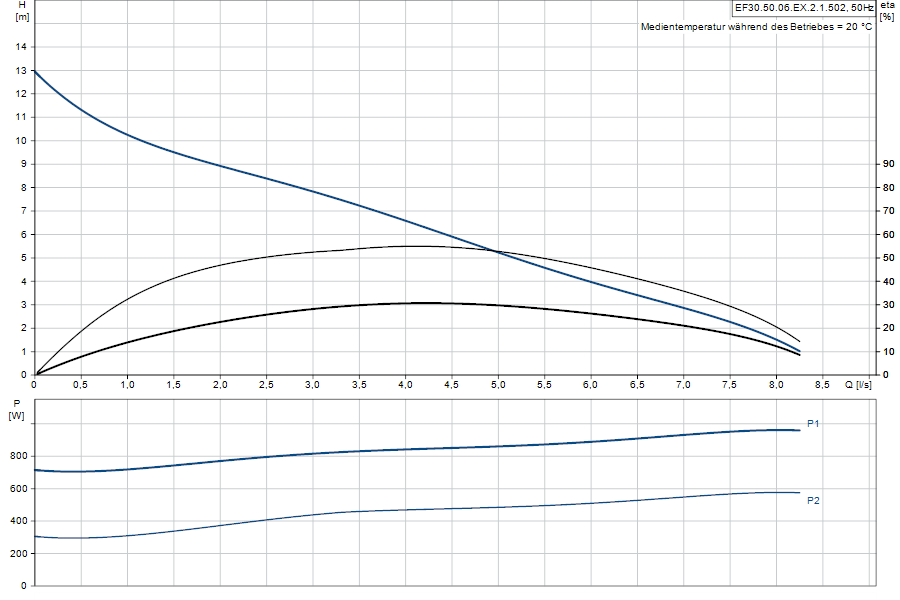 https://raleo.de:443/files/img/11ef9d4654bbf73d8d46d30dc7c170ee/original_size/Grundfos_EF30.50.06.EX.2.1.502_5700396854007_curve_96106547.png