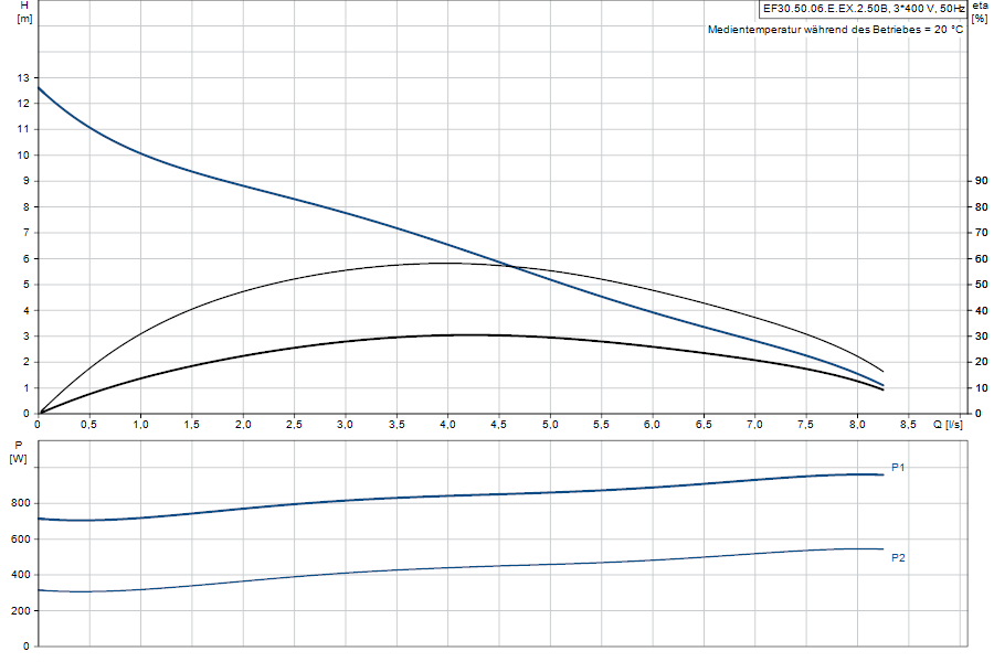 https://raleo.de:443/files/img/11ef9d465a8e0bbf8d46d30dc7c170ee/original_size/Grundfos_EF30.50.06.E.EX.2.50B_5700312521495_curve_96877514.png