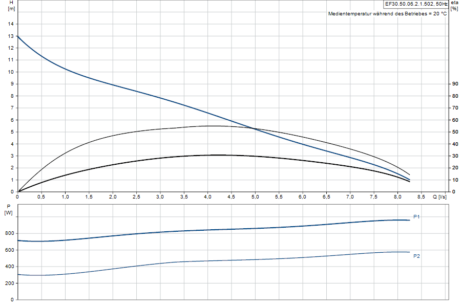 https://raleo.de:443/files/img/11ef9d4677fdc7b38d46d30dc7c170ee/original_size/Grundfos_EF30.50.06.2.1.502_5700396853963_curve_96106546.png