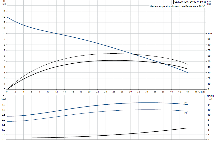 https://raleo.de:443/files/img/11ef9d46e6007fdf8d46d30dc7c170ee/original_size/Grundfos_SE1.80.100.30.4.50D.B_5700395062786_curve_96048037.png