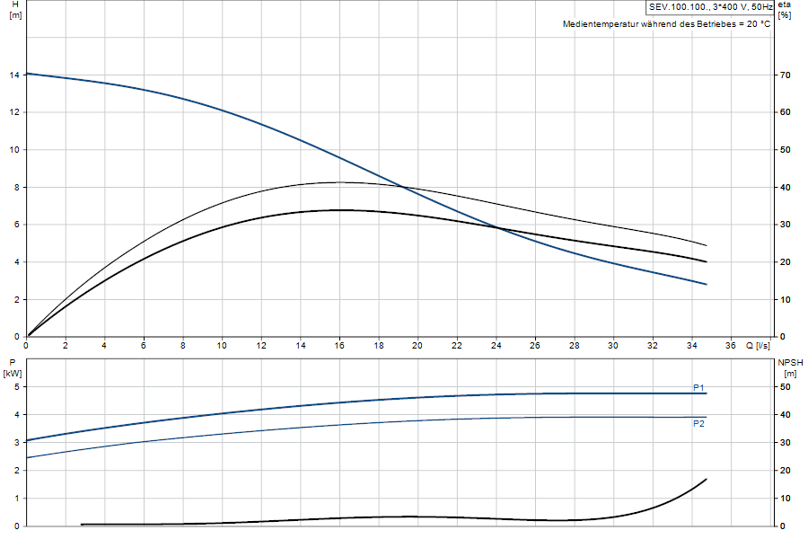 https://raleo.de:443/files/img/11ef9d476f2a31ab8d46d30dc7c170ee/original_size/Grundfos_SEV.100.100.40.A.Ex.4.51D_5700395208665_curve_96047925.png