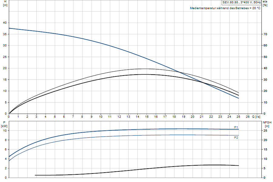 https://raleo.de:443/files/img/11ef9d4794b79bfc8d46d30dc7c170ee/original_size/Grundfos_SEV.80.80.92.A.Ex.2.51D_5700830443576_curve_96177711.png