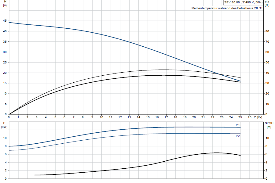 https://raleo.de:443/files/img/11ef9d47e4c1c25c8d46d30dc7c170ee/original_size/Grundfos_SEV.80.80.110.A.Ex.2.51D_5700830443583_curve_96177712.png