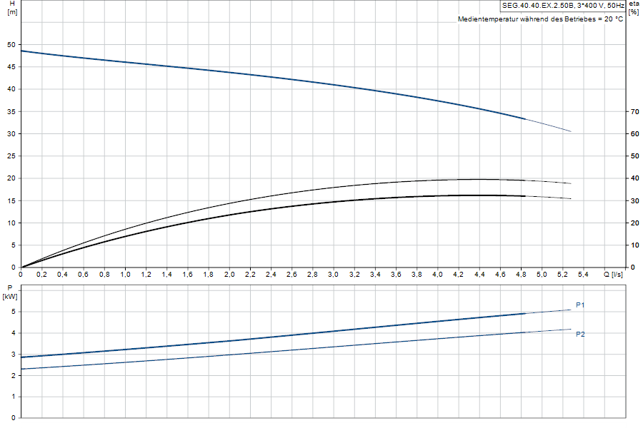 https://raleo.de:443/files/img/11ef9d4a29d02c618d46d30dc7c170ee/original_size/Grundfos_SEG.40.40.EX.2.50B_5700394851022_curve_96075918.png