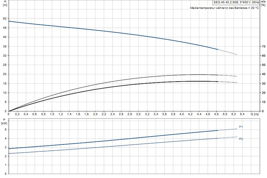 https://raleo.de:443/files/img/11ef9d4a438409d48d46d30dc7c170ee/original_size/Grundfos_SEG.40.40.2.50B_5700394851008_curve_96075917.png