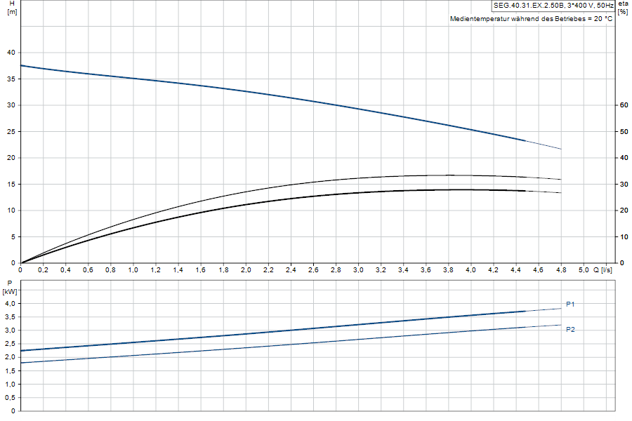 https://raleo.de:443/files/img/11ef9d4a4a0535b68d46d30dc7c170ee/original_size/Grundfos_SEG.40.31.EX.2.50B_5700394850995_curve_96075916.png