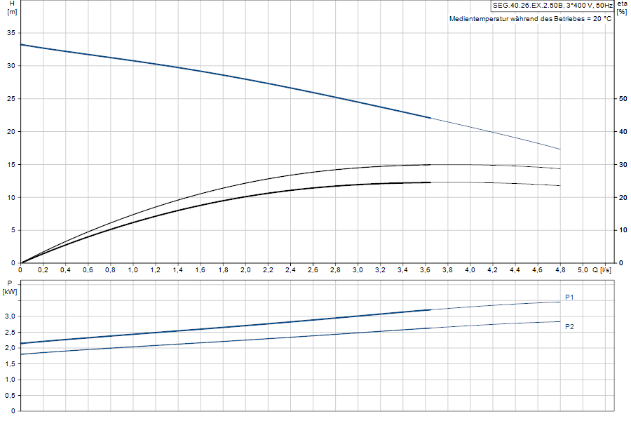 https://raleo.de:443/files/img/11ef9d4a63ffb9fb8d46d30dc7c170ee/original_size/Grundfos_SEG.40.26.EX.2.50B_5700394850971_curve_96075914.png