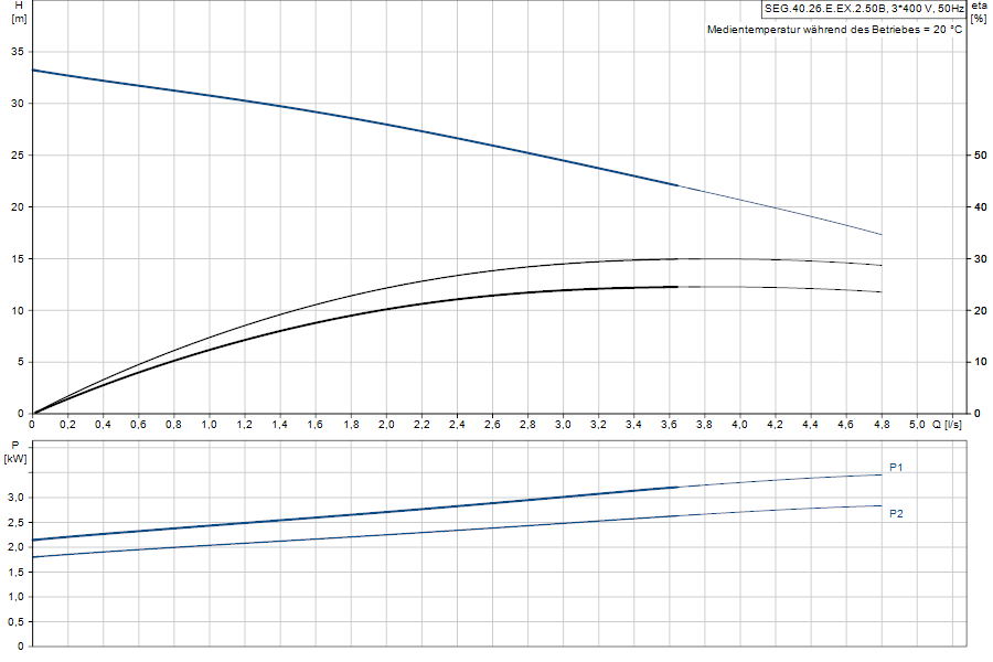 https://raleo.de:443/files/img/11ef9d4a6c0dcf718d46d30dc7c170ee/original_size/Grundfos_SEG.40.26.E.EX.2.50B_5700312551300_curve_96878517.png