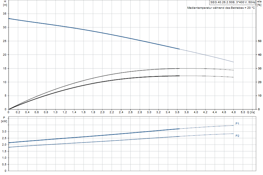 https://raleo.de:443/files/img/11ef9d4a7a62a46e8d46d30dc7c170ee/original_size/Grundfos_SEG.40.26.2.50B_5700394850964_curve_96075913.png