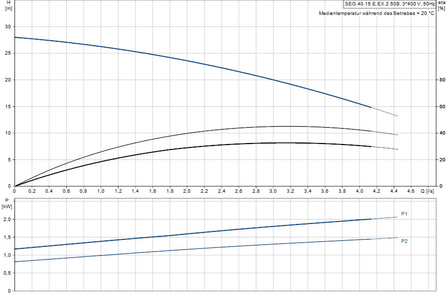 https://raleo.de:443/files/img/11ef9d4a875b7bc98d46d30dc7c170ee/original_size/Grundfos_SEG.40.15.E.EX.2.50B_5700312551287_curve_96878515.png