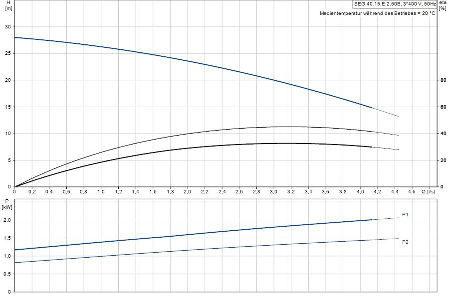 https://raleo.de:443/files/img/11ef9d4a8f3e80448d46d30dc7c170ee/original_size/Grundfos_SEG.40.15.E.2.50B_5700312551270_curve_96878514.png