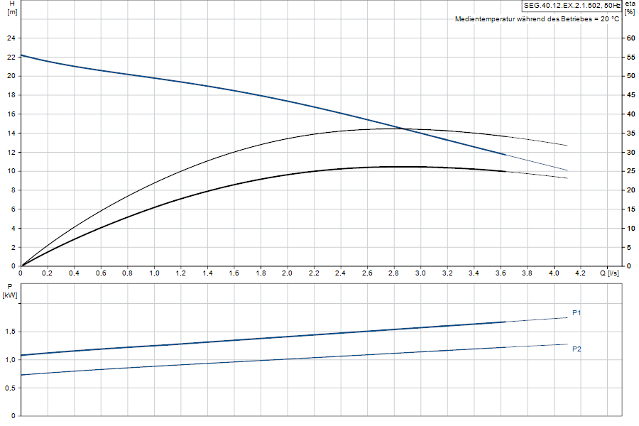 https://raleo.de:443/files/img/11ef9d4aa4300b8c8d46d30dc7c170ee/original_size/Grundfos_SEG.40.12.EX.2.1.502_5700394850742_curve_96075902.png