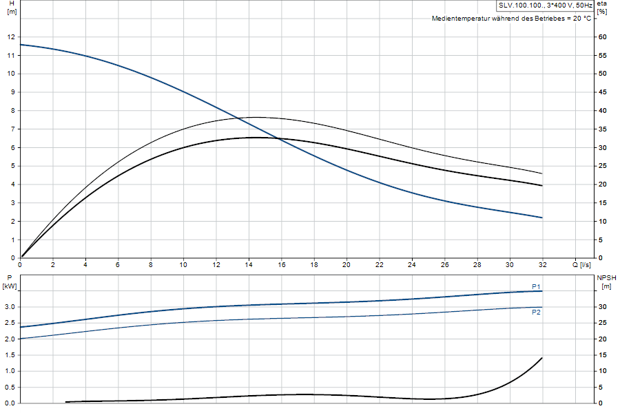 https://raleo.de:443/files/img/11ef9d4b28d0a0898d46d30dc7c170ee/original_size/Grundfos_SLV.100.100.30.4.50D.C_5711498463424_curve_98625967.png