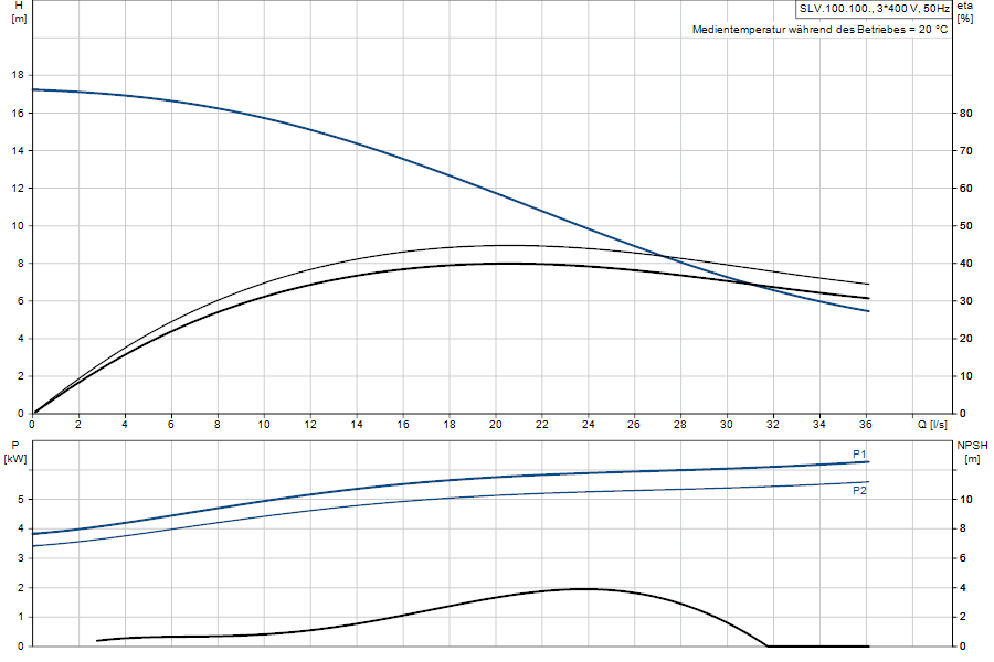 https://raleo.de:443/files/img/11ef9d4b6d4fcb7b8d46d30dc7c170ee/original_size/Grundfos_SLV.100.100.55.4.51D.C_5711498476837_curve_98626651.png
