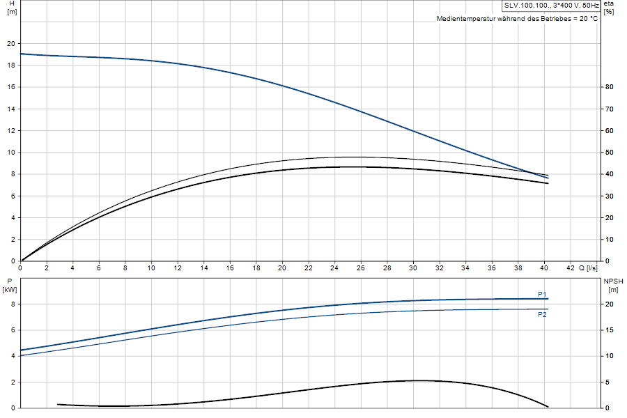 https://raleo.de:443/files/img/11ef9d4b7f595c9c8d46d30dc7c170ee/original_size/Grundfos_SLV.100.100.75.4.51D.C_5711498435551_curve_98624704.png