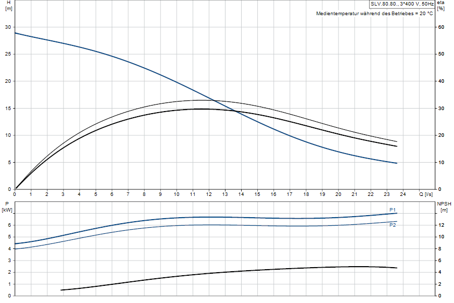 https://raleo.de:443/files/img/11ef9d4ba41b1b2d8d46d30dc7c170ee/original_size/Grundfos_SLV.80.80.60.EX.2.51D.C_5711498472778_curve_98626447.png