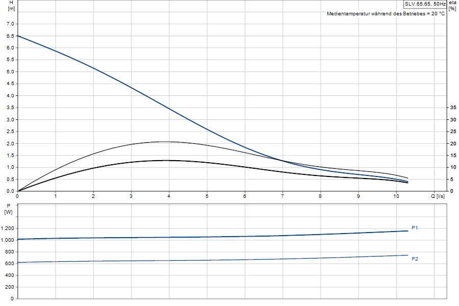 https://raleo.de:443/files/img/11ef9d4d0b7b61428d46d30dc7c170ee/original_size/Grundfos_SLV.65.65.09.2.1.502_5700312550754_curve_96878474.png