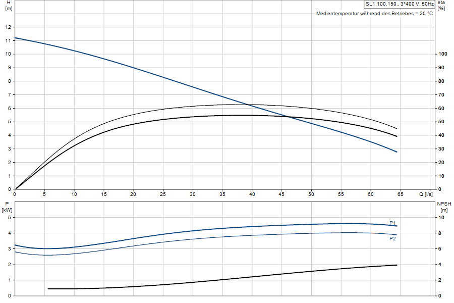 https://raleo.de:443/files/img/11ef9d4d2216e4108d46d30dc7c170ee/original_size/Grundfos_SL1.100.150.40.4.51D.C_5711498477391_curve_98626679.png