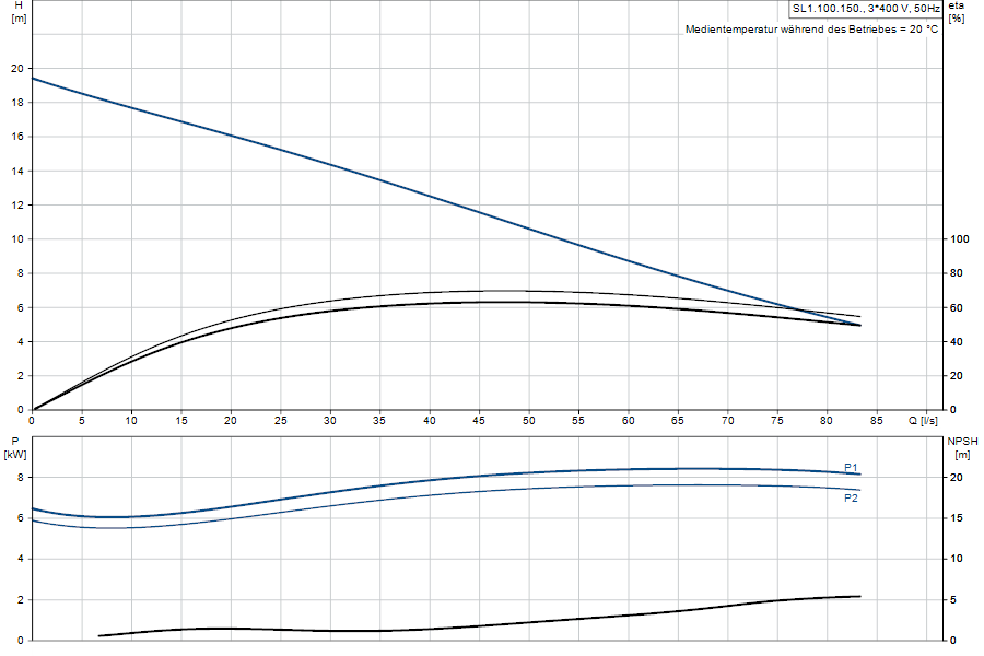 https://raleo.de:443/files/img/11ef9d4d4d28672e8d46d30dc7c170ee/original_size/Grundfos_SL1.100.150.75.4.51D.C_5711498477612_curve_98626690.png