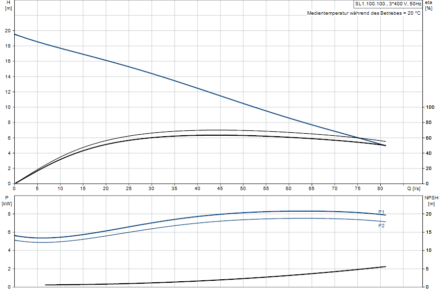 https://raleo.de:443/files/img/11ef9d4d8b7020628d46d30dc7c170ee/original_size/Grundfos_SL1.100.100.75.EX.4.51D.C_5711498473294_curve_98626473.png