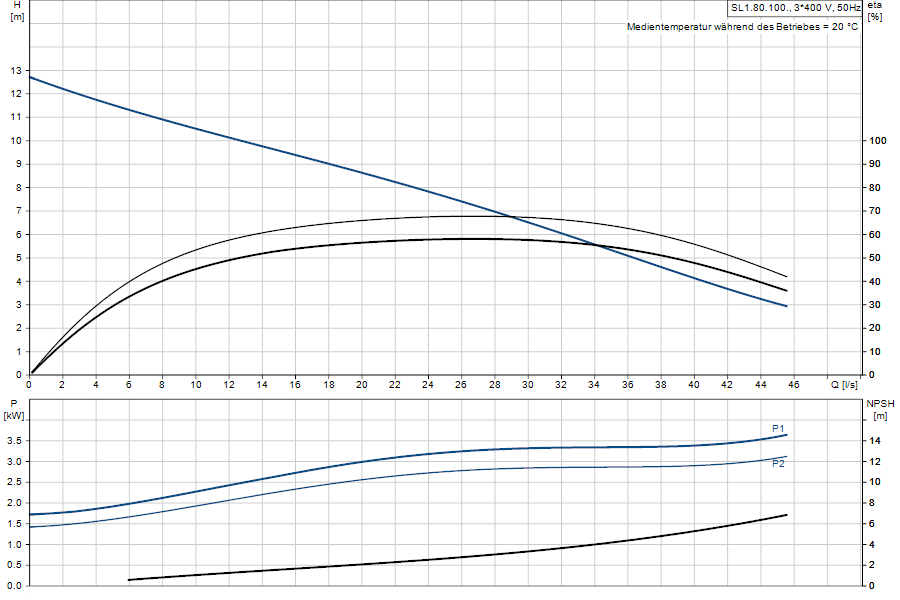 https://raleo.de:443/files/img/11ef9d4ddc6e34b68d46d30dc7c170ee/original_size/Grundfos_SL1.80.100.30.4.50D.C_5711498475991_curve_98626609.png