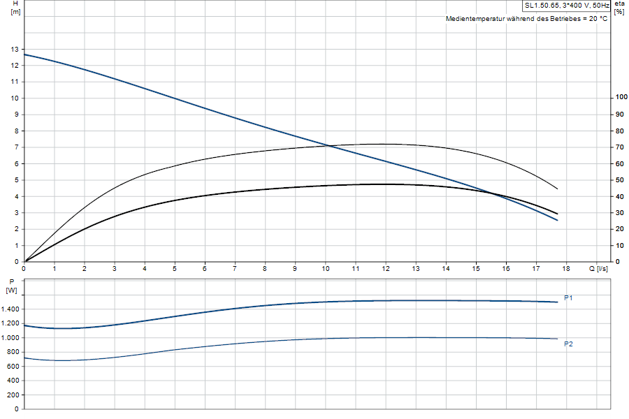 https://raleo.de:443/files/img/11ef9d4f105d2c798d46d30dc7c170ee/original_size/Grundfos_SL1.50.65.11.Ex.2.1.502_5700312550334_curve_96878455.png