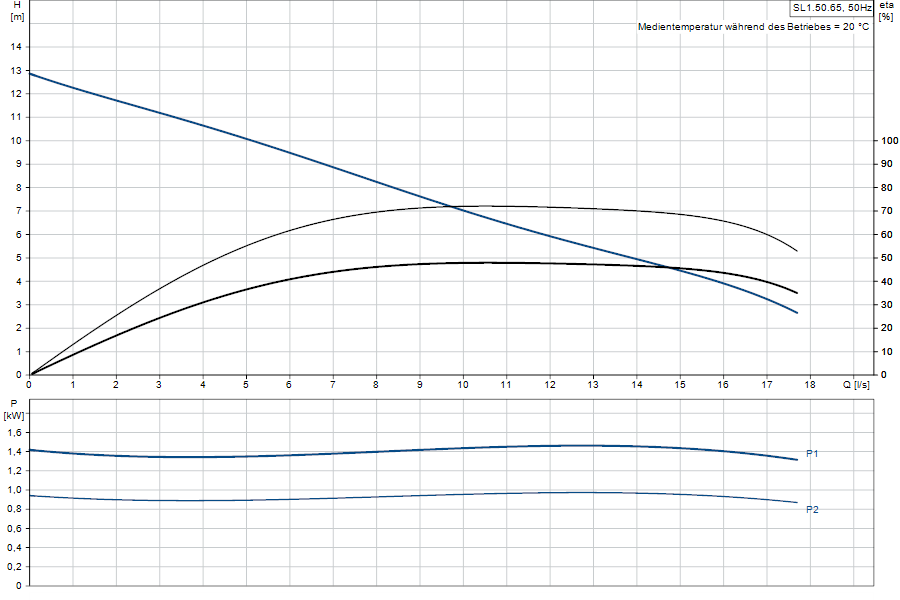 https://raleo.de:443/files/img/11ef9d4f1e3f7af88d46d30dc7c170ee/original_size/Grundfos_SL1.50.65.11.Ex.2.1.502_5700312550341_curve_96878456.png