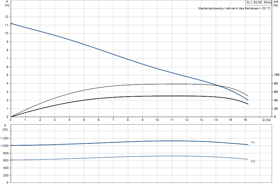 https://raleo.de:443/files/img/11ef9d4f5224091e8d46d30dc7c170ee/original_size/Grundfos_SL1.50.65.09.2.1.502_5700312550303_curve_96878452.png