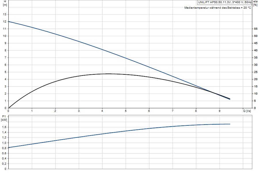 https://raleo.de:443/files/img/11ef9d50110dc9f58d46d30dc7c170ee/original_size/Grundfos_UNILIFTAP50.50.11.3V_5700390900564_curve_96010562.png