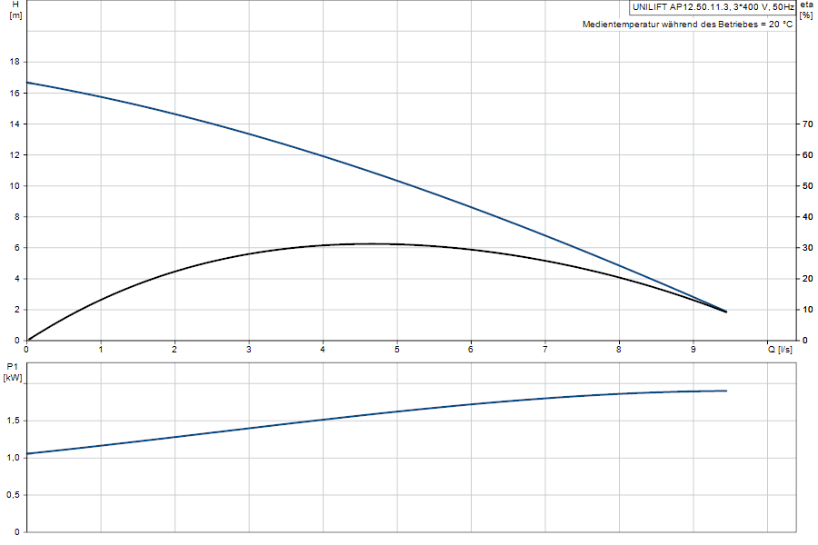 https://raleo.de:443/files/img/11ef9d50735a42fd8d46d30dc7c170ee/original_size/Grundfos_UNILIFTAP12.50.11.3_5700390897482_curve_96001975.png