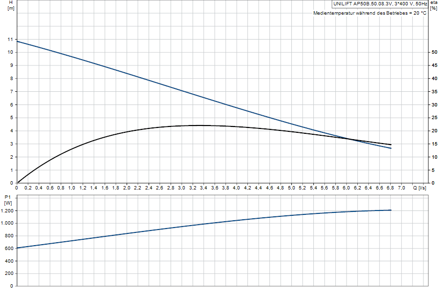https://raleo.de:443/files/img/11ef9d50d640dd628d46d30dc7c170ee/original_size/Grundfos_UNILIFTAP50B.50.08.3V_5700394936675_curve_96468194.png