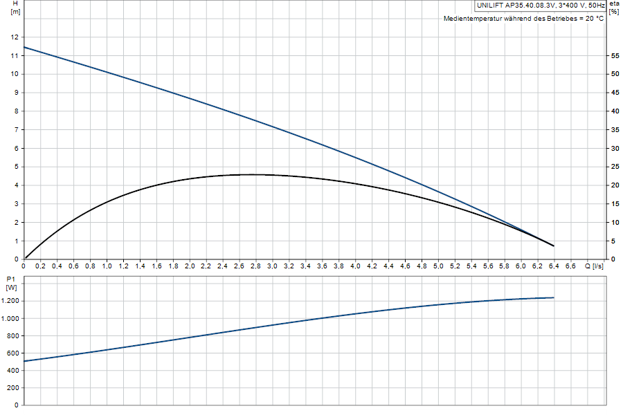 https://raleo.de:443/files/img/11ef9d50f560640c8d46d30dc7c170ee/original_size/Grundfos_UNILIFTAP35.40.08.3V_5700390896997_curve_96001718.png