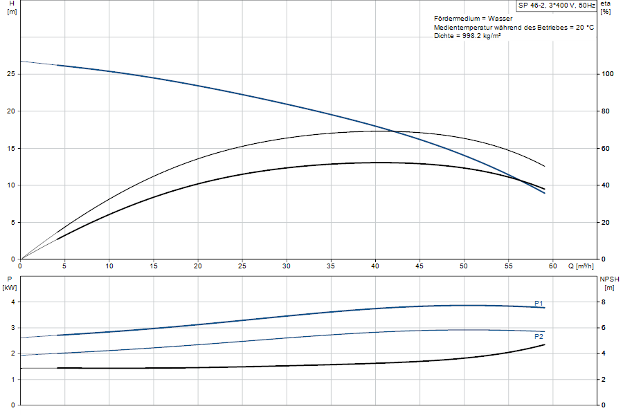 https://raleo.de:443/files/img/11ef9d5c6990f9d28d46d30dc7c170ee/original_size/Grundfos_SP46-2_5700391150975_curve_15A21902.png