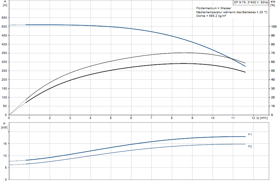 https://raleo.de:443/files/img/11ef9d62ec76fde38d46d30dc7c170ee/original_size/Grundfos_SP9-79_5712600106437_curve_98699080.png