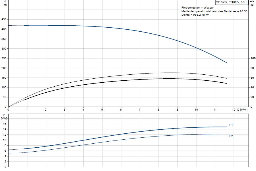 https://raleo.de:443/files/img/11ef9d636cd361798d46d30dc7c170ee/original_size/Grundfos_SP9-65_5712600106376_curve_98699077.png