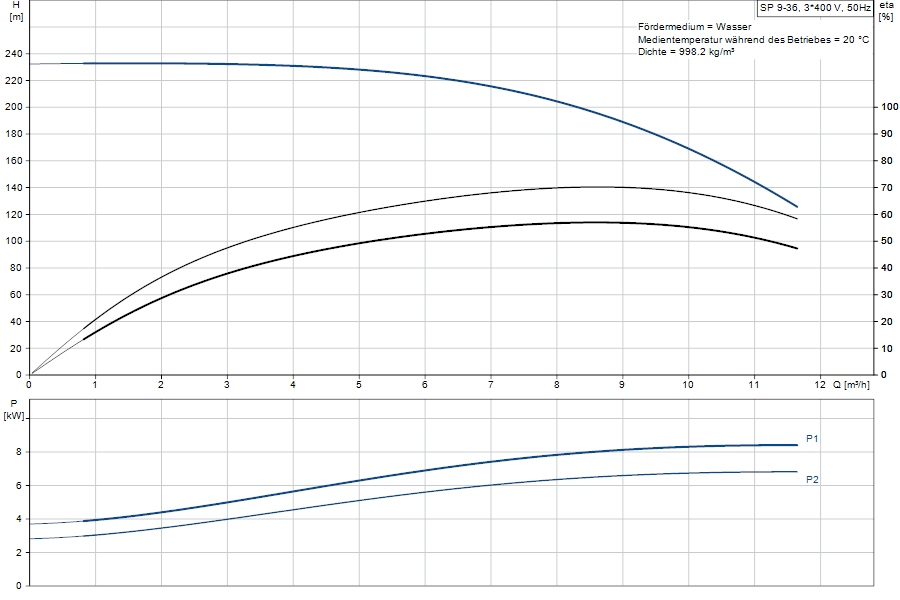 https://raleo.de:443/files/img/11ef9d64a64d3a678d46d30dc7c170ee/original_size/Grundfos_SP9-36_5712600106239_curve_98699070.png