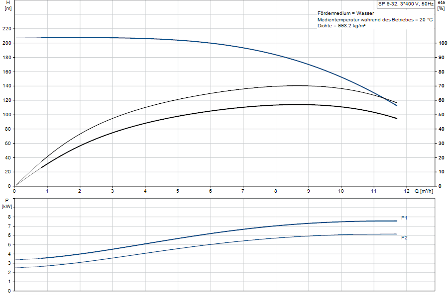 https://raleo.de:443/files/img/11ef9d64c3c8ba4b8d46d30dc7c170ee/original_size/Grundfos_SP9-32_5712600106215_curve_98699069.png