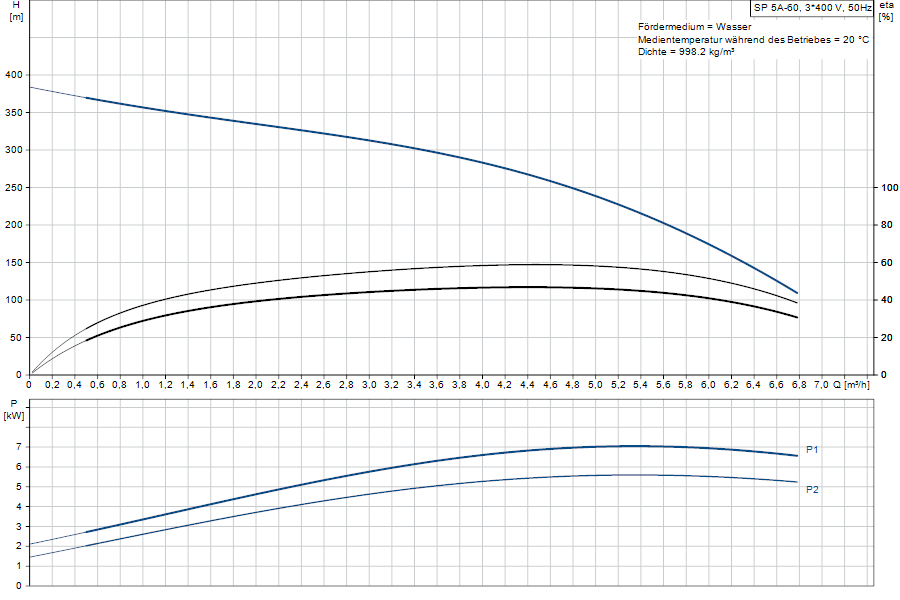 https://raleo.de:443/files/img/11ef9d68eead59868d46d30dc7c170ee/original_size/Grundfos_SP5A-60_5700391119705_curve_05171K60.png