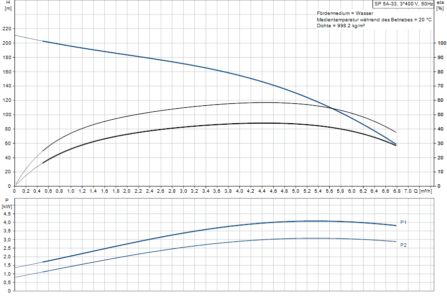 https://raleo.de:443/files/img/11ef9d69361fc3cb8d46d30dc7c170ee/original_size/Grundfos_SP5A-33_5708601059339_curve_05001K33.png