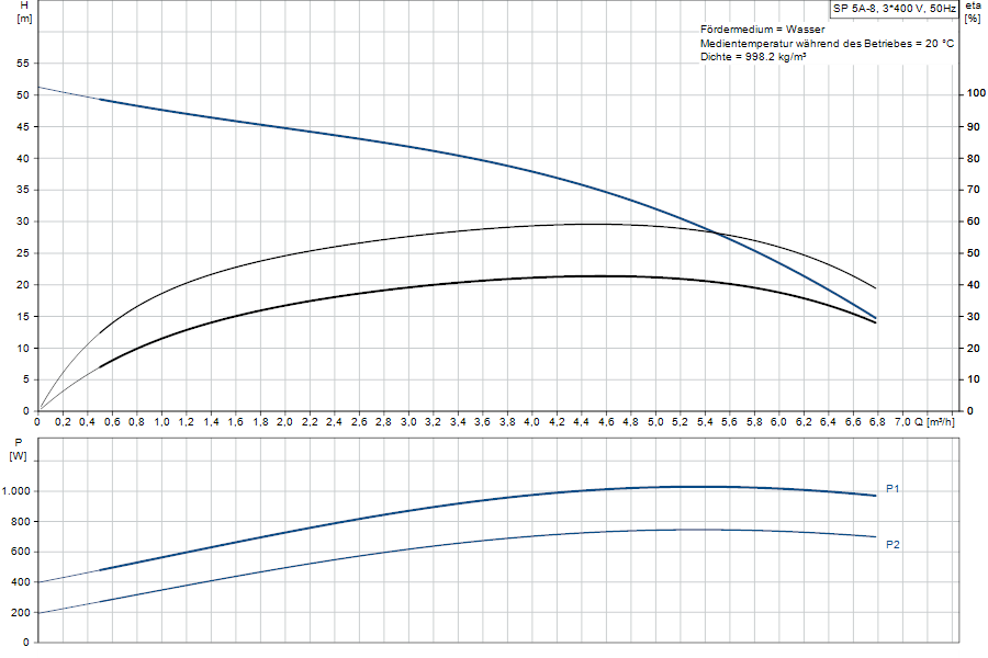 https://raleo.de:443/files/img/11ef9d69be0a5fa38d46d30dc7c170ee/original_size/Grundfos_SP5A-8_5708601051470_curve_05001K08.png