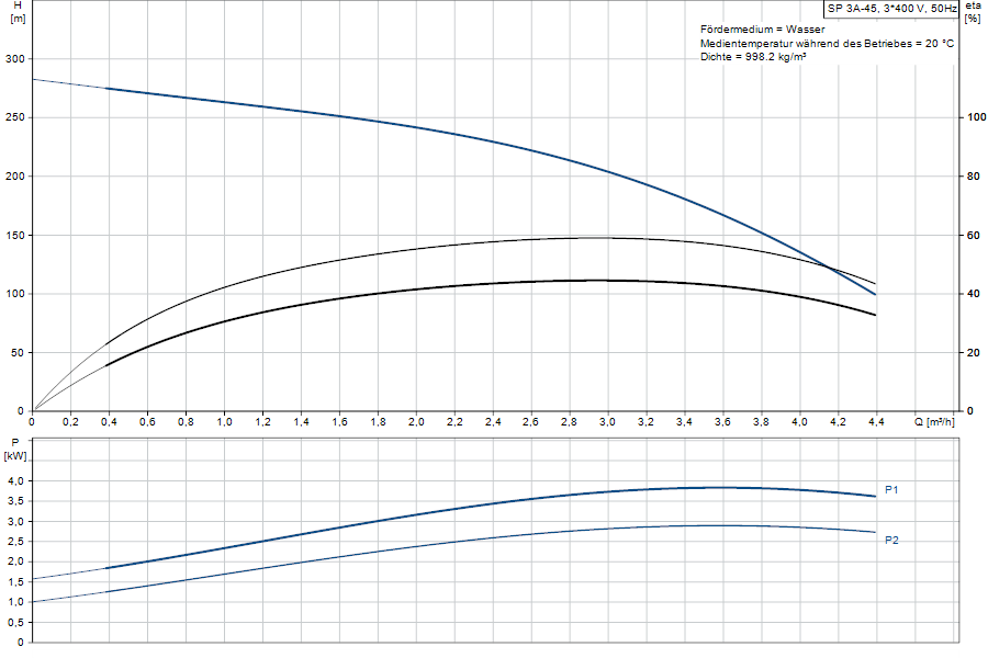 https://raleo.de:443/files/img/11ef9d6a1c64bc528d46d30dc7c170ee/original_size/Grundfos_SP3A-45_5700392980304_curve_10101K45.png