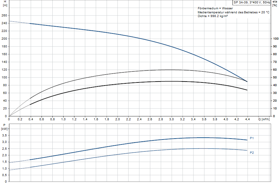 https://raleo.de:443/files/img/11ef9d6a2b7f52728d46d30dc7c170ee/original_size/Grundfos_SP3A-39_5700392976536_curve_10101K39.png