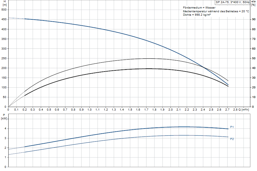https://raleo.de:443/files/img/11ef9d6b3b937e888d46d30dc7c170ee/original_size/Grundfos_SP2A-75_5700391259630_curve_09301K75.png