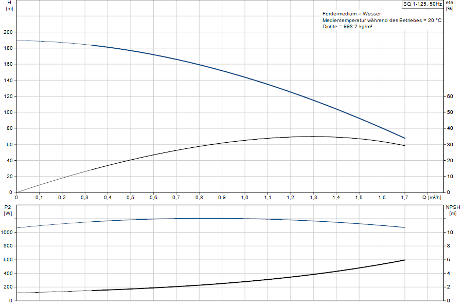 https://raleo.de:443/files/img/11ef9d6d1a9baaf38d46d30dc7c170ee/original_size/Grundfos_SQ1-125_5700396504032_curve_96510194.png