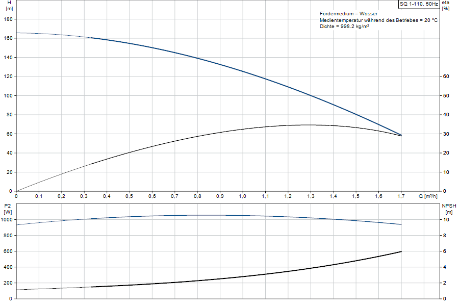 https://raleo.de:443/files/img/11ef9d6d1fa0cf398d46d30dc7c170ee/original_size/Grundfos_SQ1-110_5700396504025_curve_96510193.png
