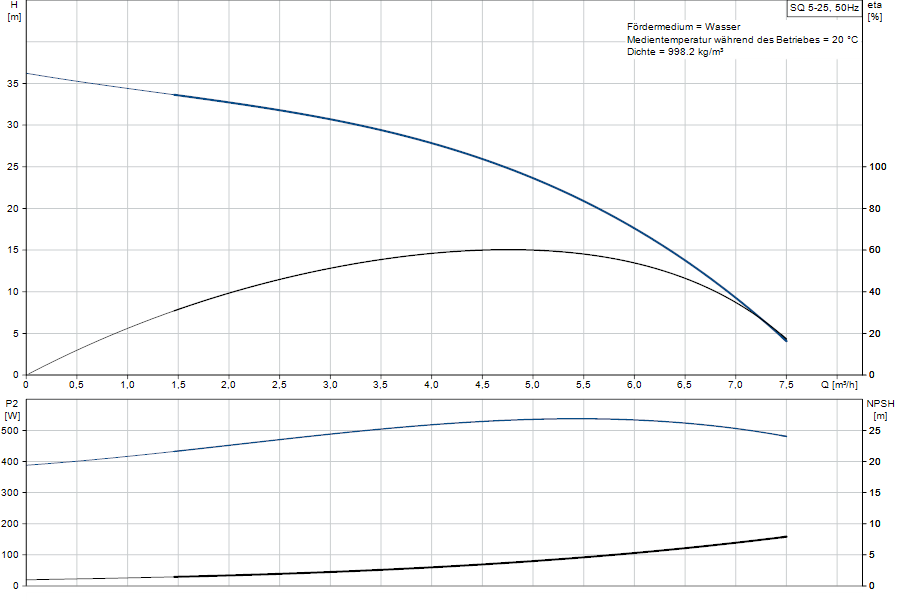 https://raleo.de:443/files/img/11ef9d6d664d67c88d46d30dc7c170ee/original_size/Grundfos_SQ5-25_5700396504353_curve_96510212.png