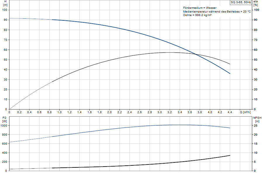 https://raleo.de:443/files/img/11ef9d6d8212902f8d46d30dc7c170ee/original_size/Grundfos_SQ3-65_5700396930015_curve_96524440.png
