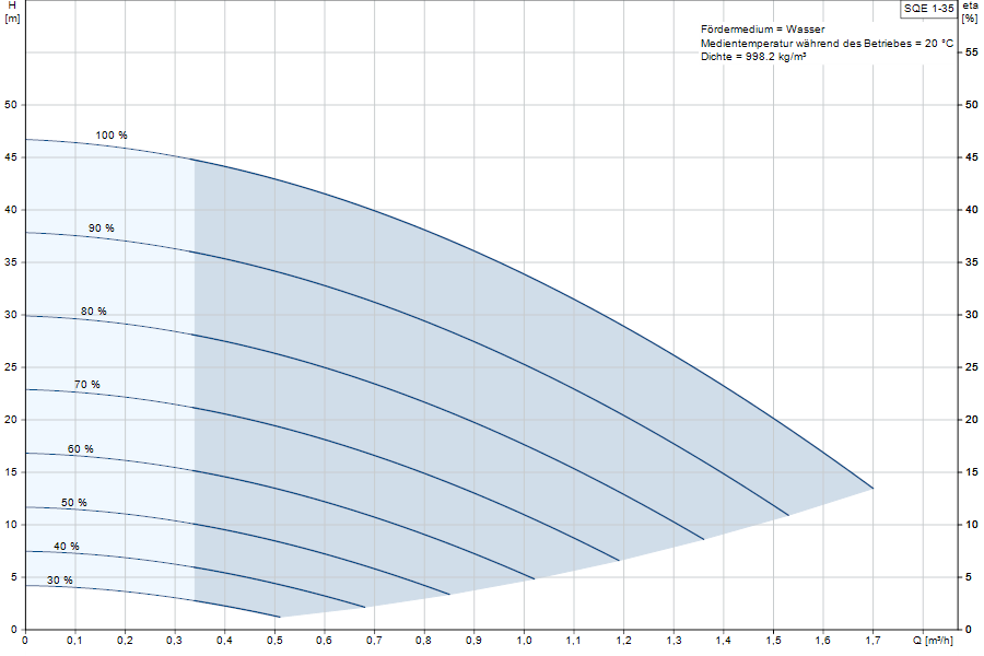 https://raleo.de:443/files/img/11ef9d6e50bd6eb08d46d30dc7c170ee/original_size/Grundfos_SQE1-35_5700396499963_curve_96510071.png
